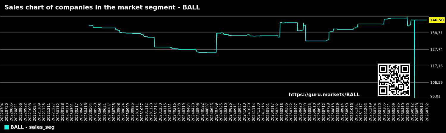 Sales chart of companies in the market segment - BALL